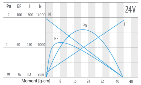 PG160 - charakteristika motoru 24 V