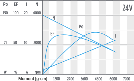 Série PG521 - charakteristika motoru 24 V